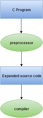 C preprocessor