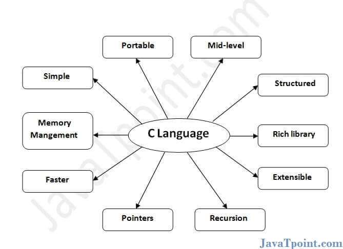 features-of-c-language