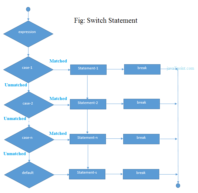 flow of switch statement in c