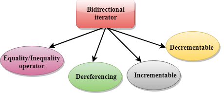 C++ Bidirectional iterator