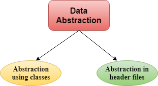 Data Abstraction in C++