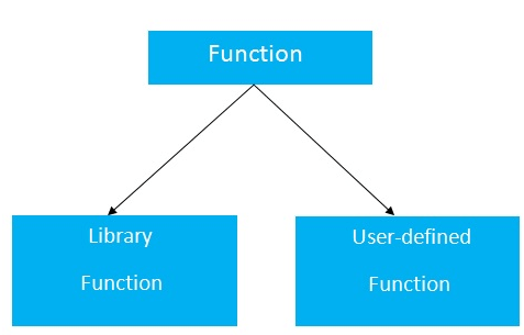 CPP Functions 1