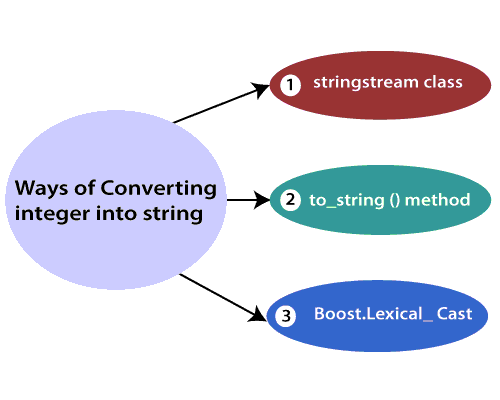 C Convert Int To String