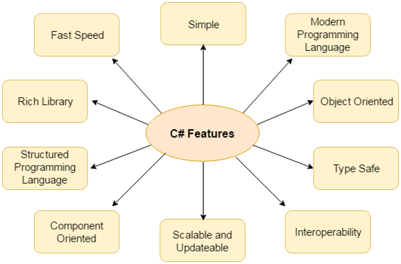 CSharp Features 1