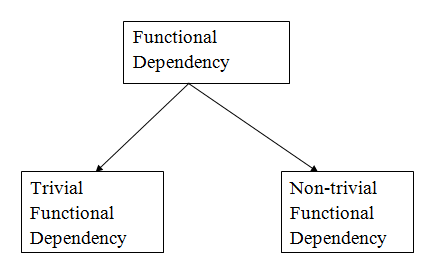 DBMS Functional Dependency