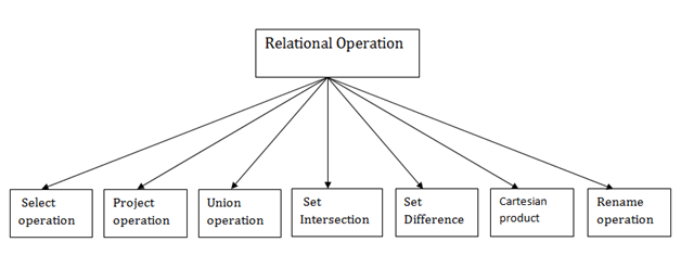 Explain Relational Algebra In Dbms With Examples