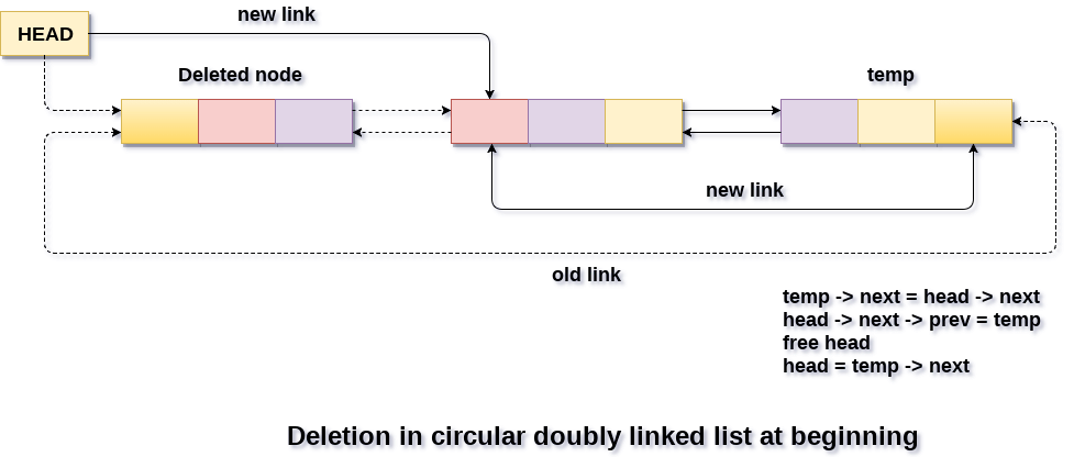 Deletion in Circular doubly linked list at beginning