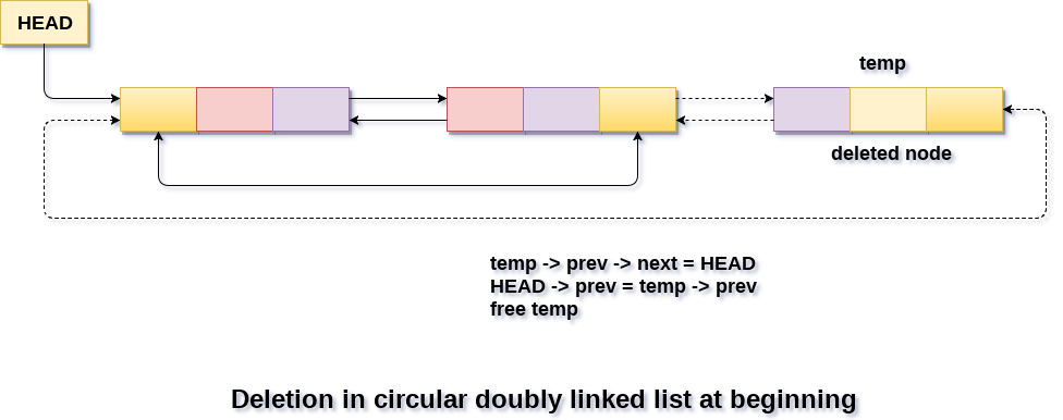 Deletion in circular doubly linked list at end