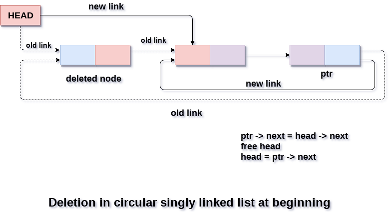 Deletion in circular singly linked list at beginning