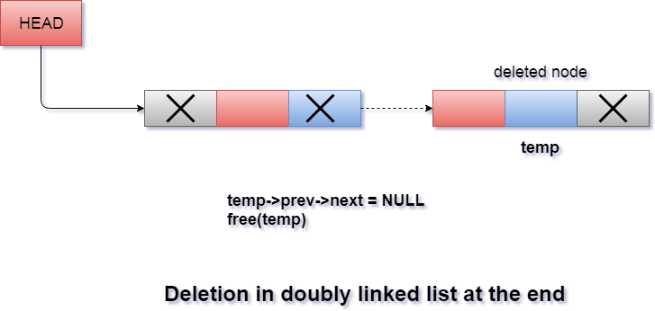 Deletion in doubly linked list at the end 