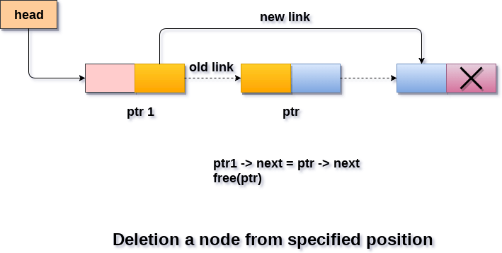 DS Deletion in singly linked list after the specified node