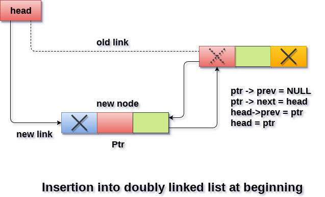 Insertion in doubly linked list at beginning 