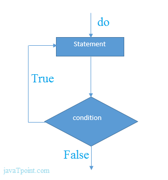 flowchart of php do while loop