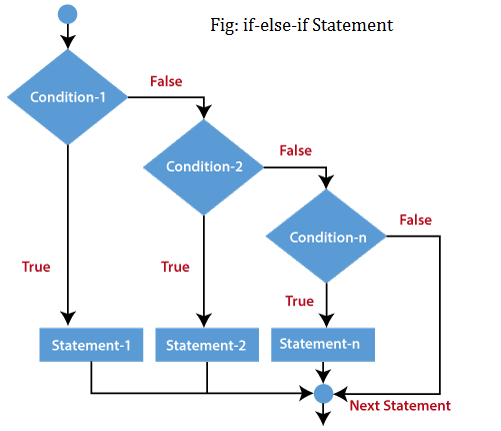 php if-else statement flowchart
