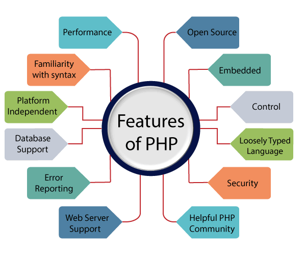 PHP Features